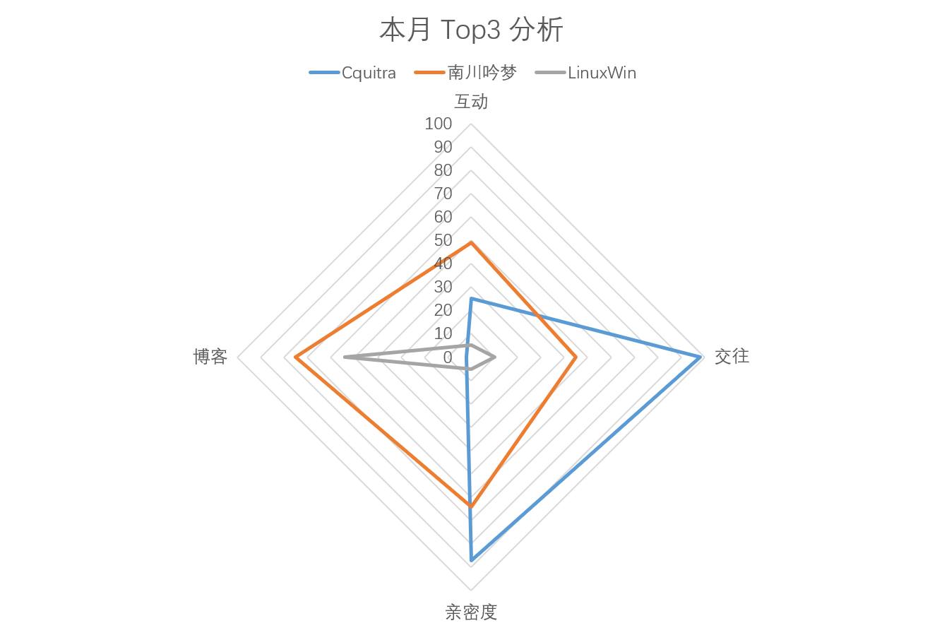 本月 Top3 分析